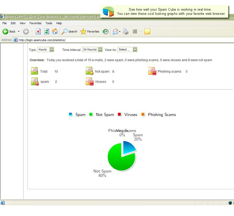 Spam Cube's dashboard user interface showing a user how many spam emails, viruses and phishing emails were blocked