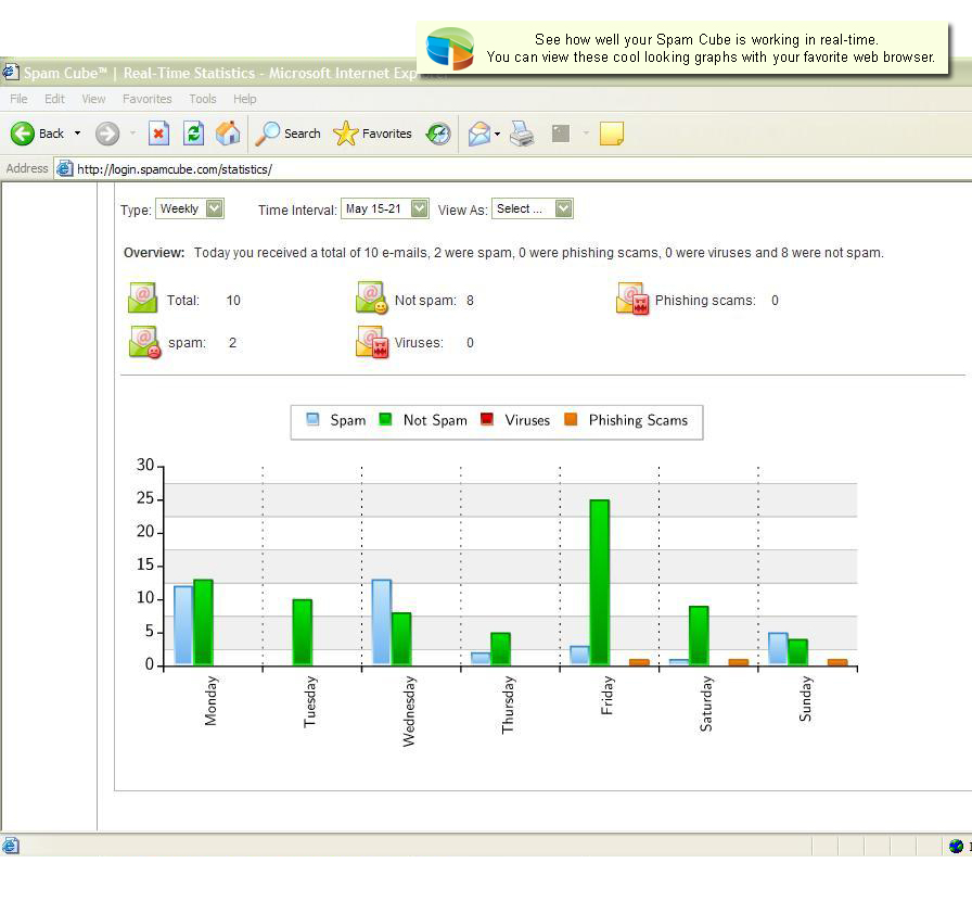 Another Spam Cube dashboard showing a user how many spam emails, viruses and phishing emails were blocked, but in bar chart format