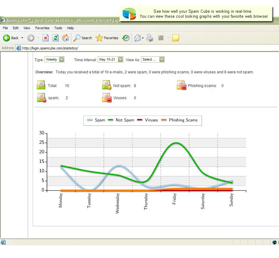 More Spam Cube dashboards, this one is showing a user how many spam emails, viruses and phishing emails were blocked, but in line chart format