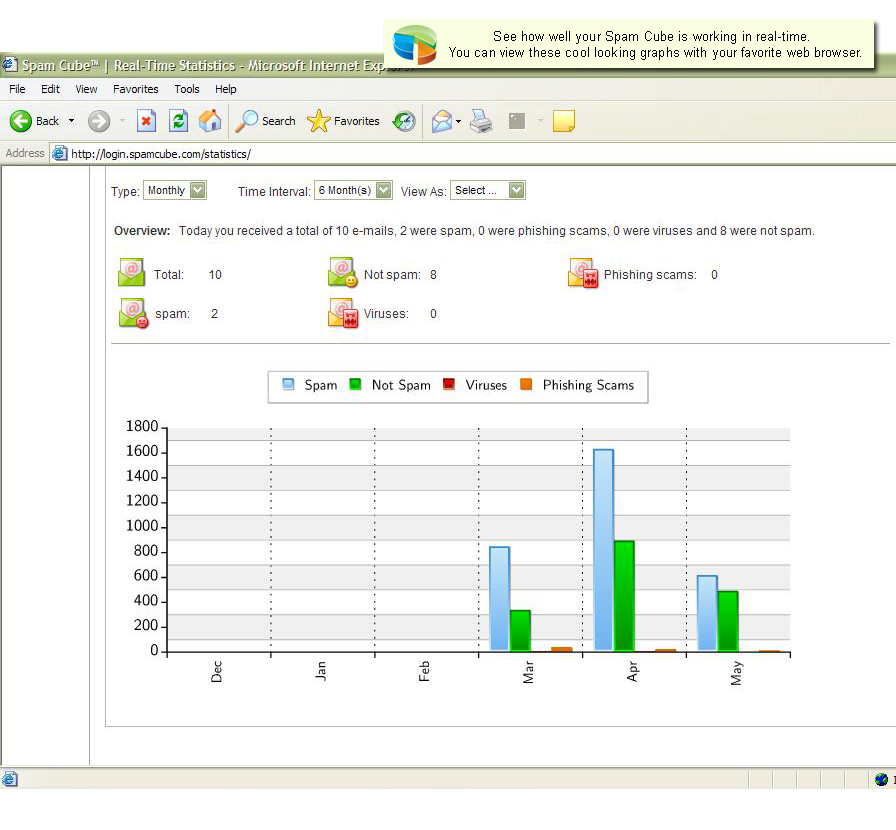 Another Spam Cube dashboard, but this time showing how many spam emails, viruses and phishing emails were blocked over a specific time period